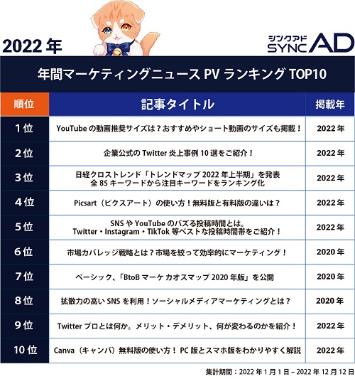 SYNCAD、2022年マーケティングニュース＆キーワードランキングTOP10を発表