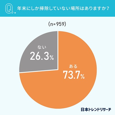 73.7％が「年末にしか掃除していない場所がある」その場所は？ 日本トレンドリサーチ