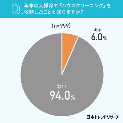 73.7％が「年末にしか掃除していない場所がある」その場所は？ 日本トレンドリサーチ