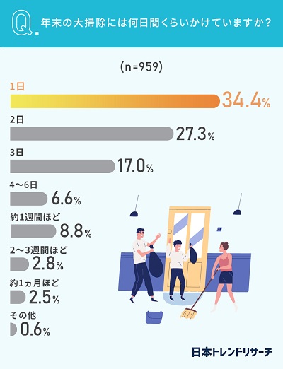 73.7％が「年末にしか掃除していない場所がある」その場所は？ 日本トレンドリサーチ