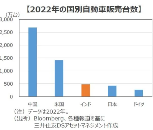 世界第3位に浮上したインドの『自動車販売台数』（三井住友DSアセットマネジメント株式会社）