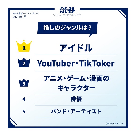 推しているジャニーズ&坂道・指原系アイドル&吉本芸人TOP10の発表!（渋谷トレンドリサーチ）