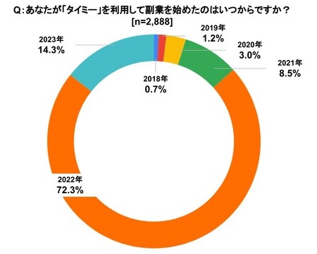 2月9日は副業の日！タイミーが副業に関する実態調査の結果を公開