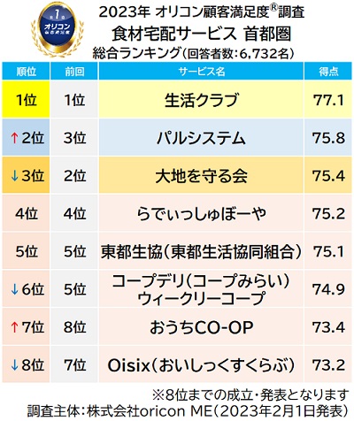 『食材宅配サービス』ランキング（2023年 オリコン顧客満足度®調査）