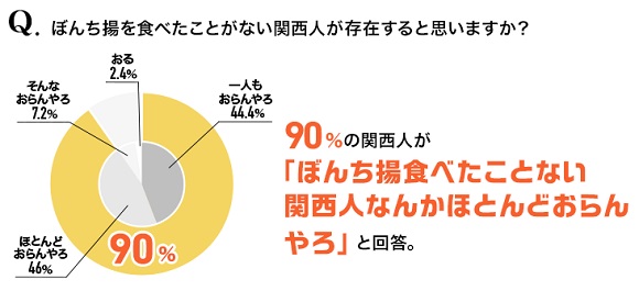 ぼんち揚好き関西人の98.4%が関西の❝ソウルスナック❞と太鼓判