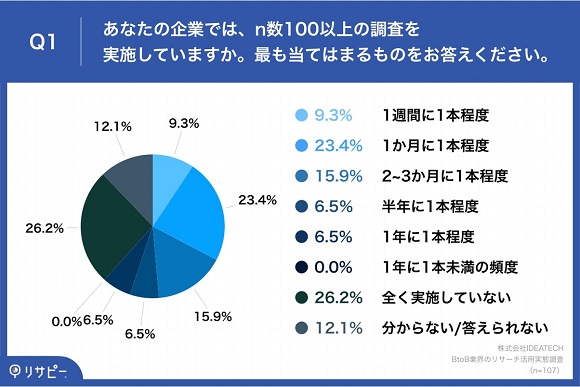 BtoB業界のマーケティングリサーチ活用実態（IDEATECH）