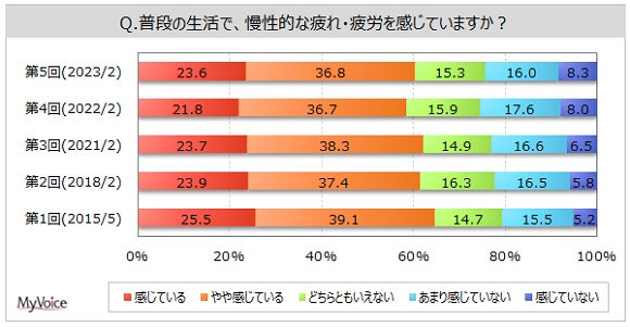 【疲れ・疲労に関する調査】慢性的な疲労を感じている人は6割（マイボイスコム）