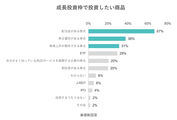 新NISAに関する意識調査「新NISA、みんな何買う？」（SMBC日興証券）
