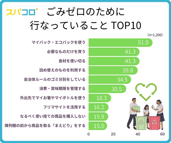 レジ袋有料化から3年でエコバック利用は5割越え。SDGsに積極的に取り組んでいると思う企業ランキング1位はユニクロ！