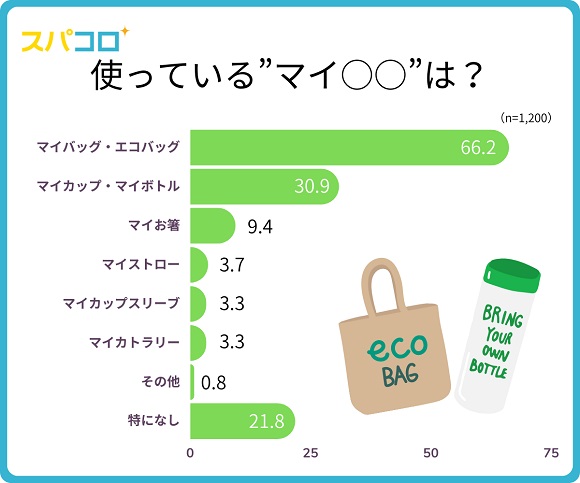 レジ袋有料化から3年でエコバック利用は5割越え。SDGsに積極的に取り組んでいると思う企業ランキング1位はユニクロ！