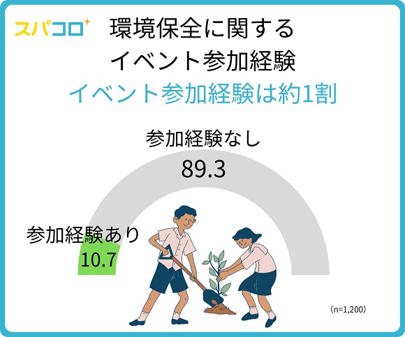 レジ袋有料化から3年でエコバック利用は5割越え。SDGsに積極的に取り組んでいると思う企業ランキング1位はユニクロ！