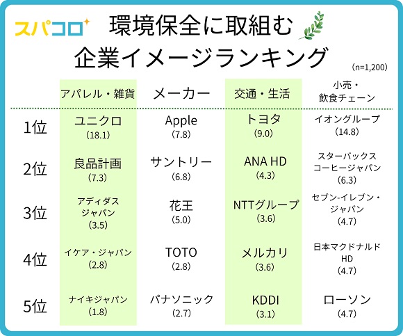 レジ袋有料化から3年でエコバック利用は5割越え。SDGsに積極的に取り組んでいると思う企業ランキング1位はユニクロ！
