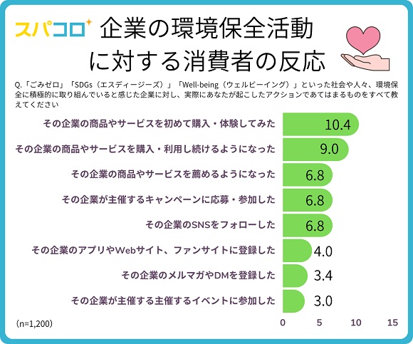レジ袋有料化から3年でエコバック利用は5割越え。SDGsに積極的に取り組んでいると思う企業ランキング1位はユニクロ！
