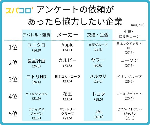 レジ袋有料化から3年でエコバック利用は5割越え。SDGsに積極的に取り組んでいると思う企業ランキング1位はユニクロ！