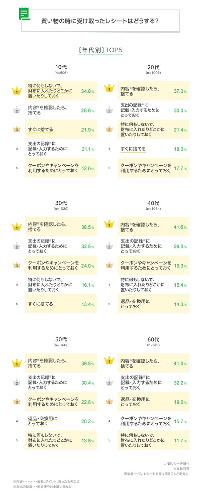 【LINEリサーチ】買い物の時にレシートを受け取る人は全体で7割弱、60代では8割以上