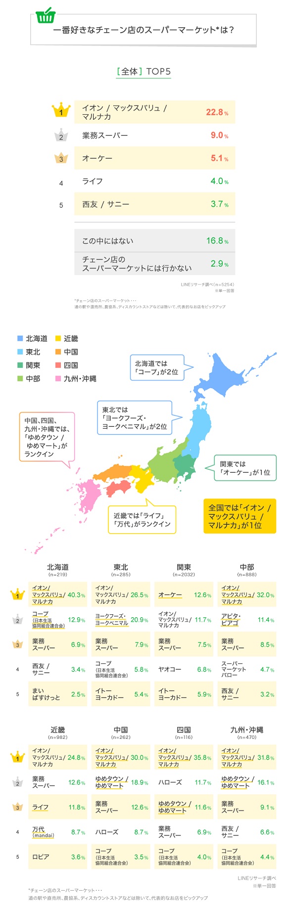 【LINEリサーチ】一番好きなスーパーマーケット、関東では「オーケー」が1位