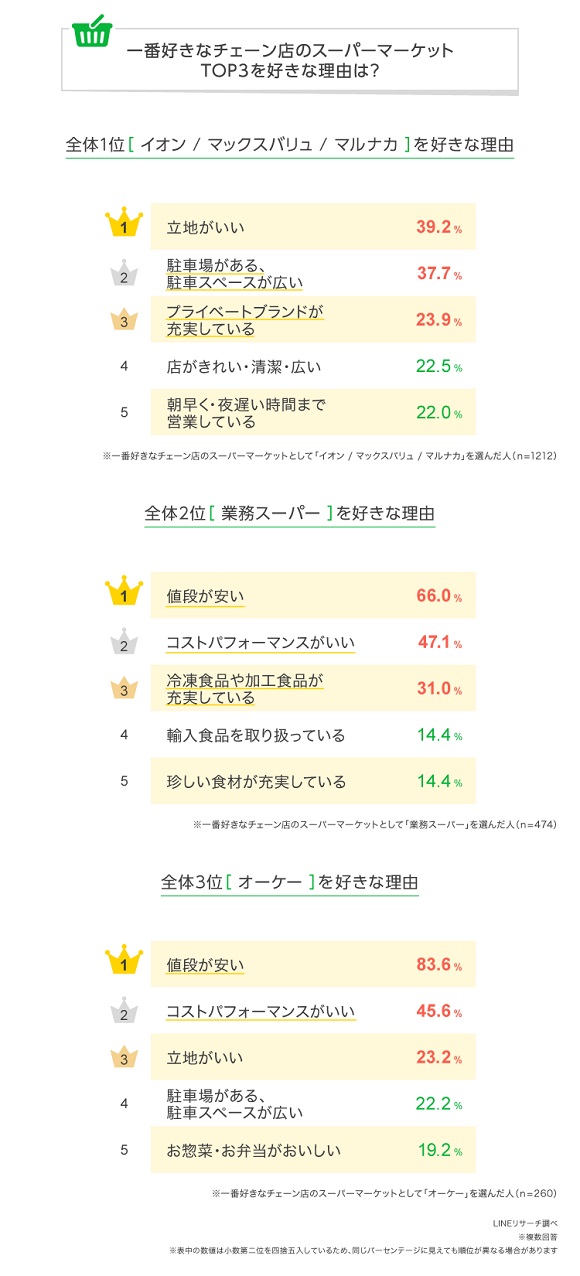 【LINEリサーチ】一番好きなスーパーマーケット、関東では「オーケー」が1位