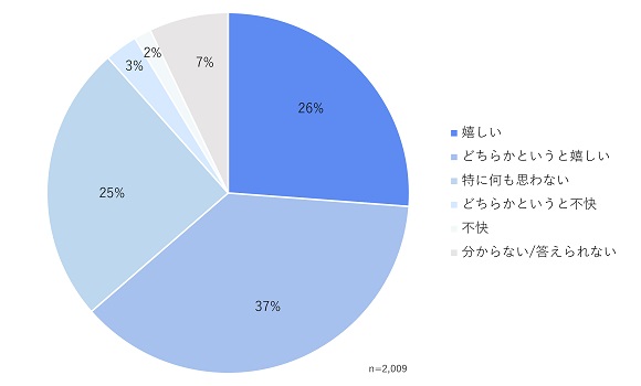 2,009人の生活者に聞いた「企業に求める情報発信方法」、WOW WORLD