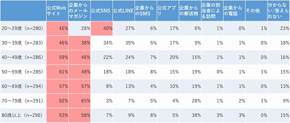2,009人の生活者に聞いた「企業に求める情報発信方法」、WOW WORLD