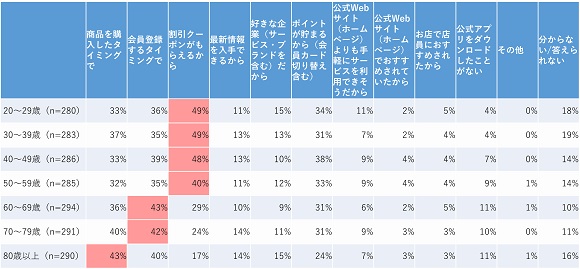 2,009人の生活者に聞いた「企業に求める情報発信方法」、WOW WORLD