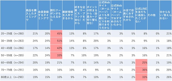 2,009人の生活者に聞いた「企業に求める情報発信方法」、WOW WORLD