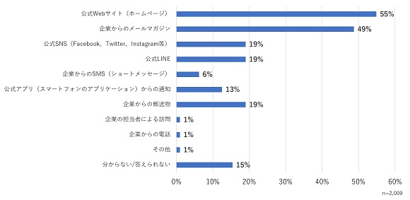 2,009人の生活者に聞いた「企業に求める情報発信方法」、WOW WORLD