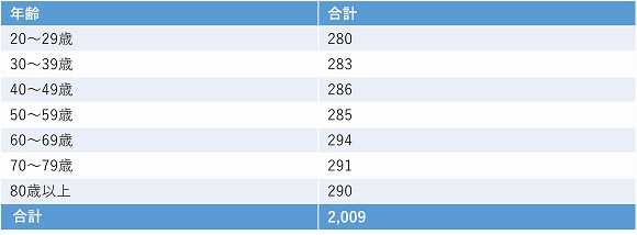 2,009人の生活者に聞いた「企業に求める情報発信方法」、WOW WORLD