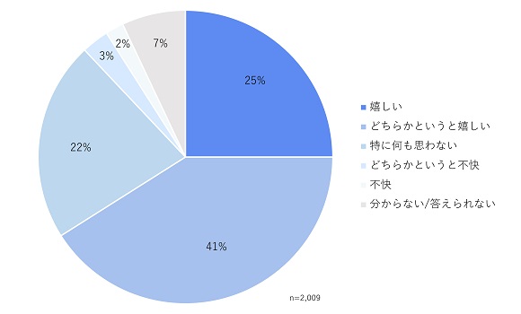 2,009人の生活者に聞いた「企業に求める情報発信方法」、WOW WORLD