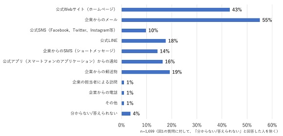 2,009人の生活者に聞いた「企業に求める情報発信方法」、WOW WORLD