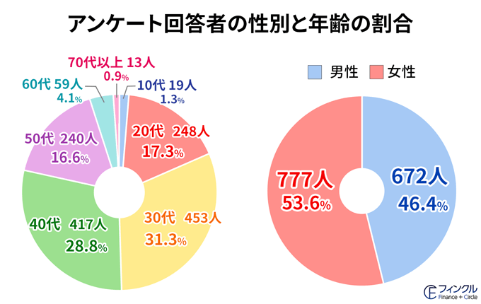 プラスワン、各球団ファンが野球観戦で使っている金額を調査