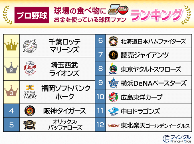 プラスワン、各球団ファンが野球観戦で使っている金額を調査