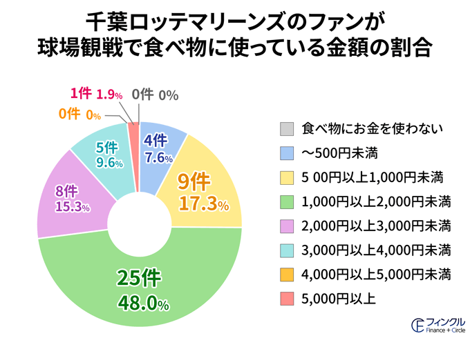 プラスワン、各球団ファンが野球観戦で使っている金額を調査