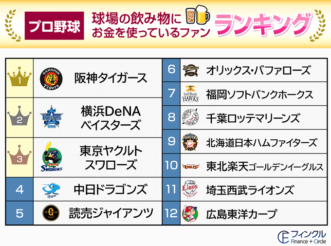 プラスワン、各球団ファンが野球観戦で使っている金額を調査
