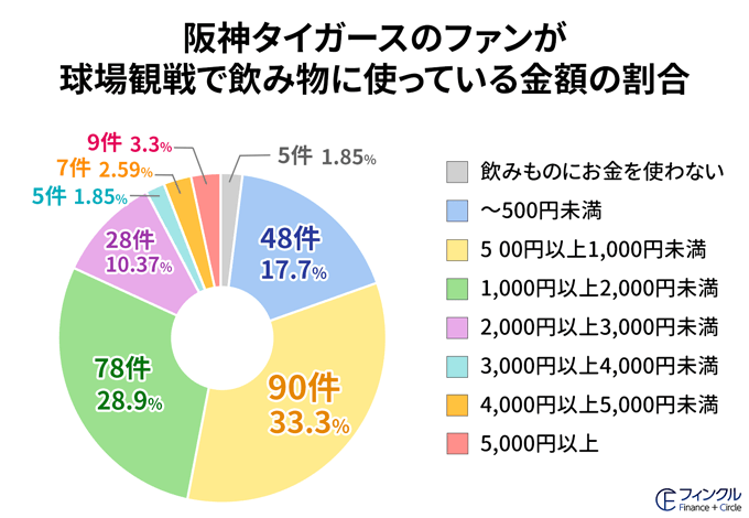 プラスワン、各球団ファンが野球観戦で使っている金額を調査