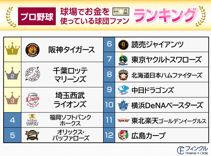 プラスワン、各球団ファンが野球観戦で使っている金額を調査