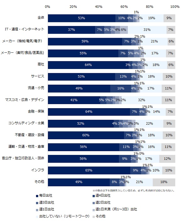 エン転職、7000人に聞いた「アフターコロナの働き方」調査