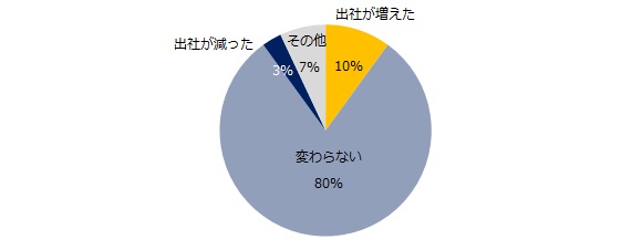 エン転職、7000人に聞いた「アフターコロナの働き方」調査