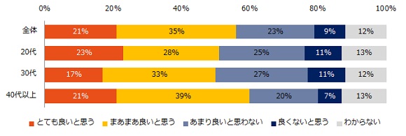 エン転職、7000人に聞いた「アフターコロナの働き方」調査