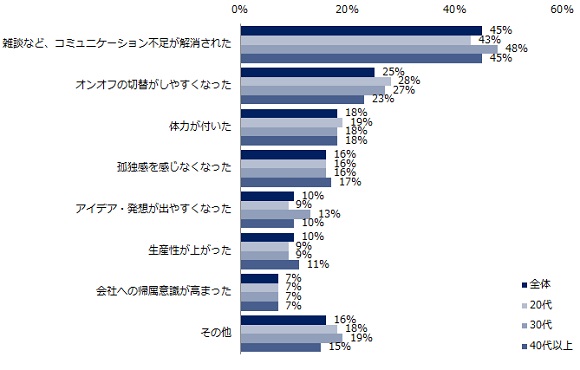 エン転職、7000人に聞いた「アフターコロナの働き方」調査