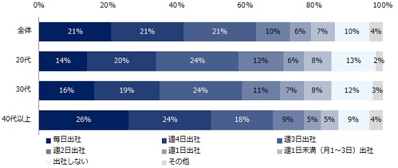 エン転職、7000人に聞いた「アフターコロナの働き方」調査