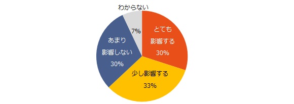 エン転職、7000人に聞いた「アフターコロナの働き方」調査