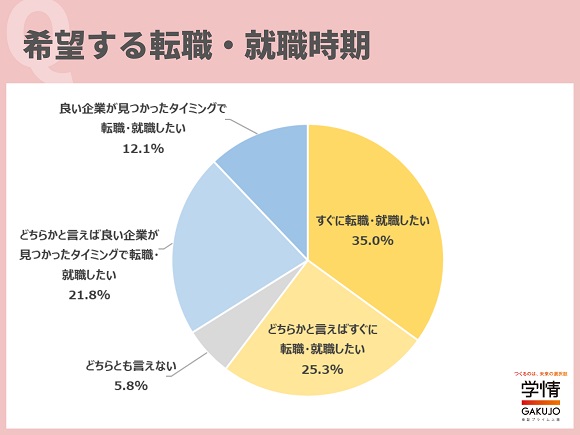 転職先の企業への入社希望時期は「9月・10月」が半数、次いで「4月」が続く