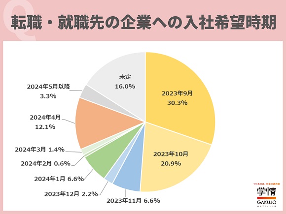 転職先の企業への入社希望時期は「9月・10月」が半数、次いで「4月」が続く
