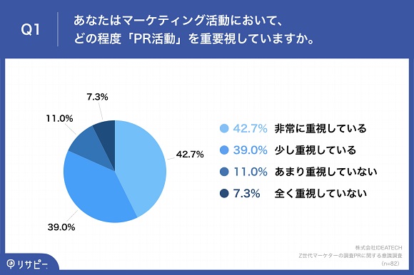 Z世代マーケターの8割以上が、マーケティング活動において「PR活動」を重要視