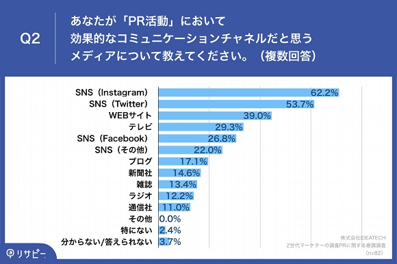 Z世代マーケターの8割以上が、マーケティング活動において「PR活動」を重要視