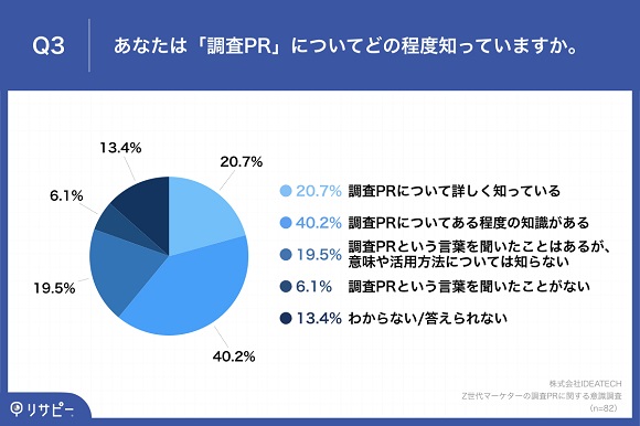 Z世代マーケターの8割以上が、マーケティング活動において「PR活動」を重要視