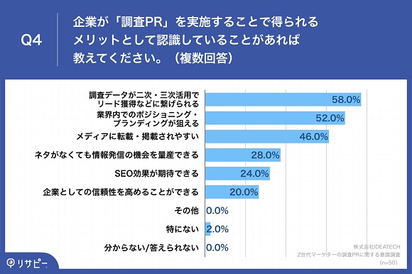 Z世代マーケターの8割以上が、マーケティング活動において「PR活動」を重要視