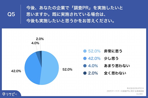 Z世代マーケターの8割以上が、マーケティング活動において「PR活動」を重要視