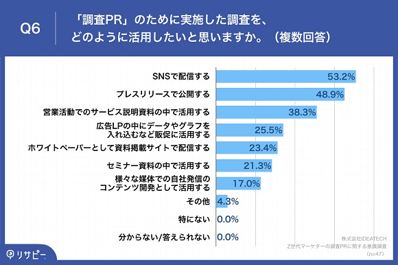 Z世代マーケターの8割以上が、マーケティング活動において「PR活動」を重要視
