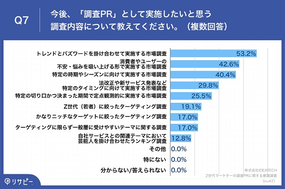 Z世代マーケターの8割以上が、マーケティング活動において「PR活動」を重要視